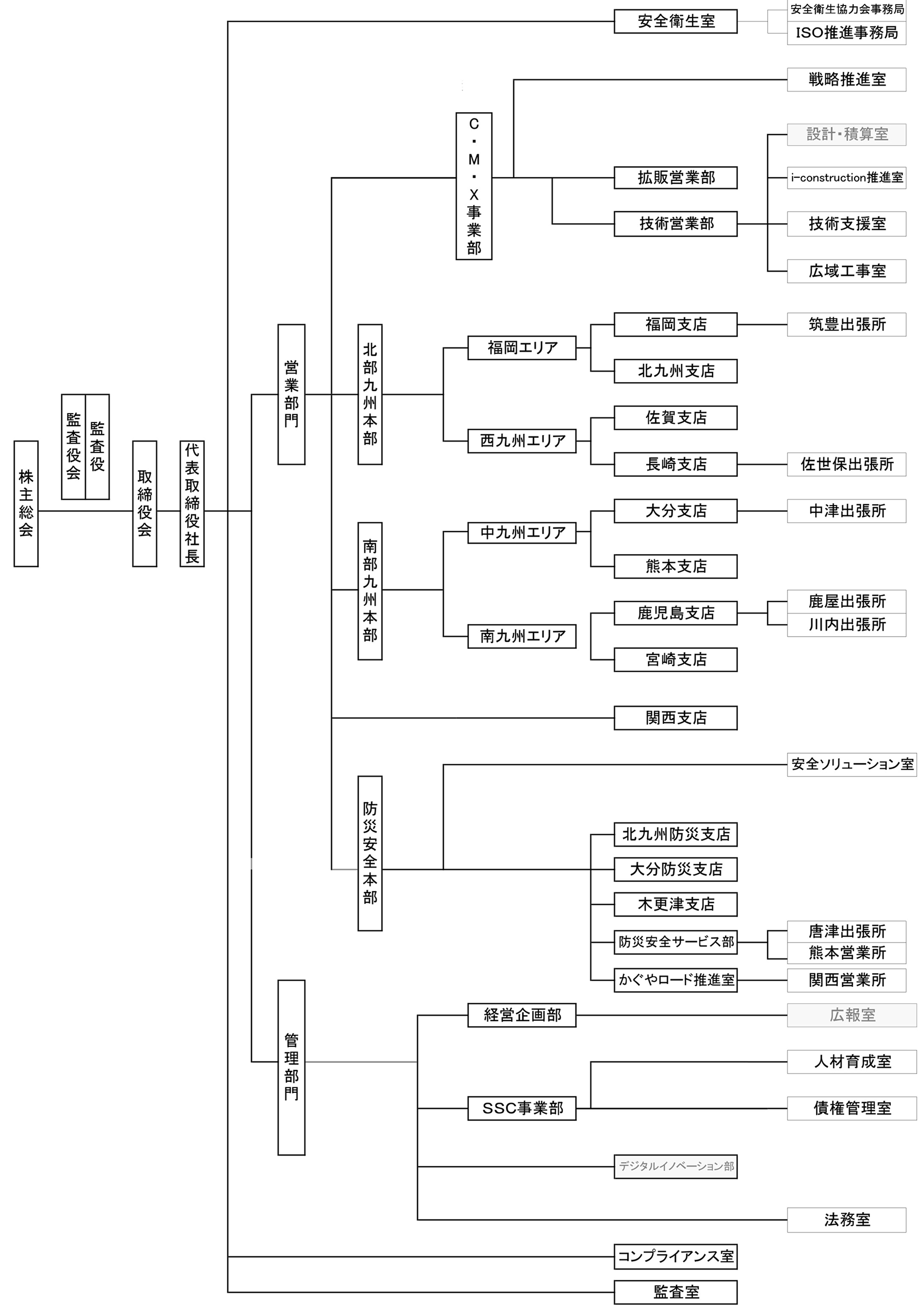 組織図
