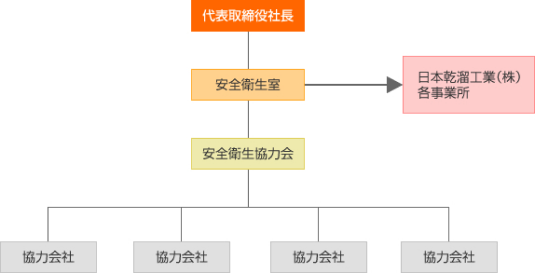 安全衛生管理体制図：代表取締役社長のもと、安全衛生室が日本乾溜工業各事業所を統括し、安全衛生協力会を通じて4つの協力会社と連携する体制